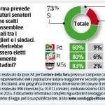 Sondaggio